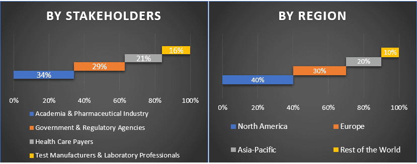 Biomarkers Market 1