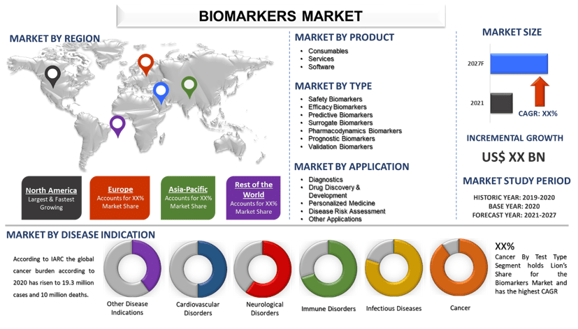 Biomarkers Market 2