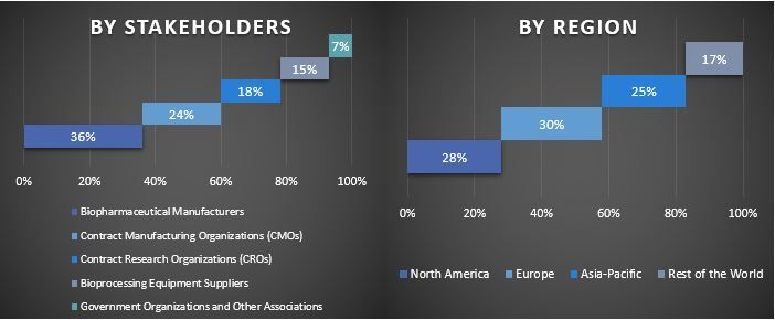 Bioprocess Bags Market Graph