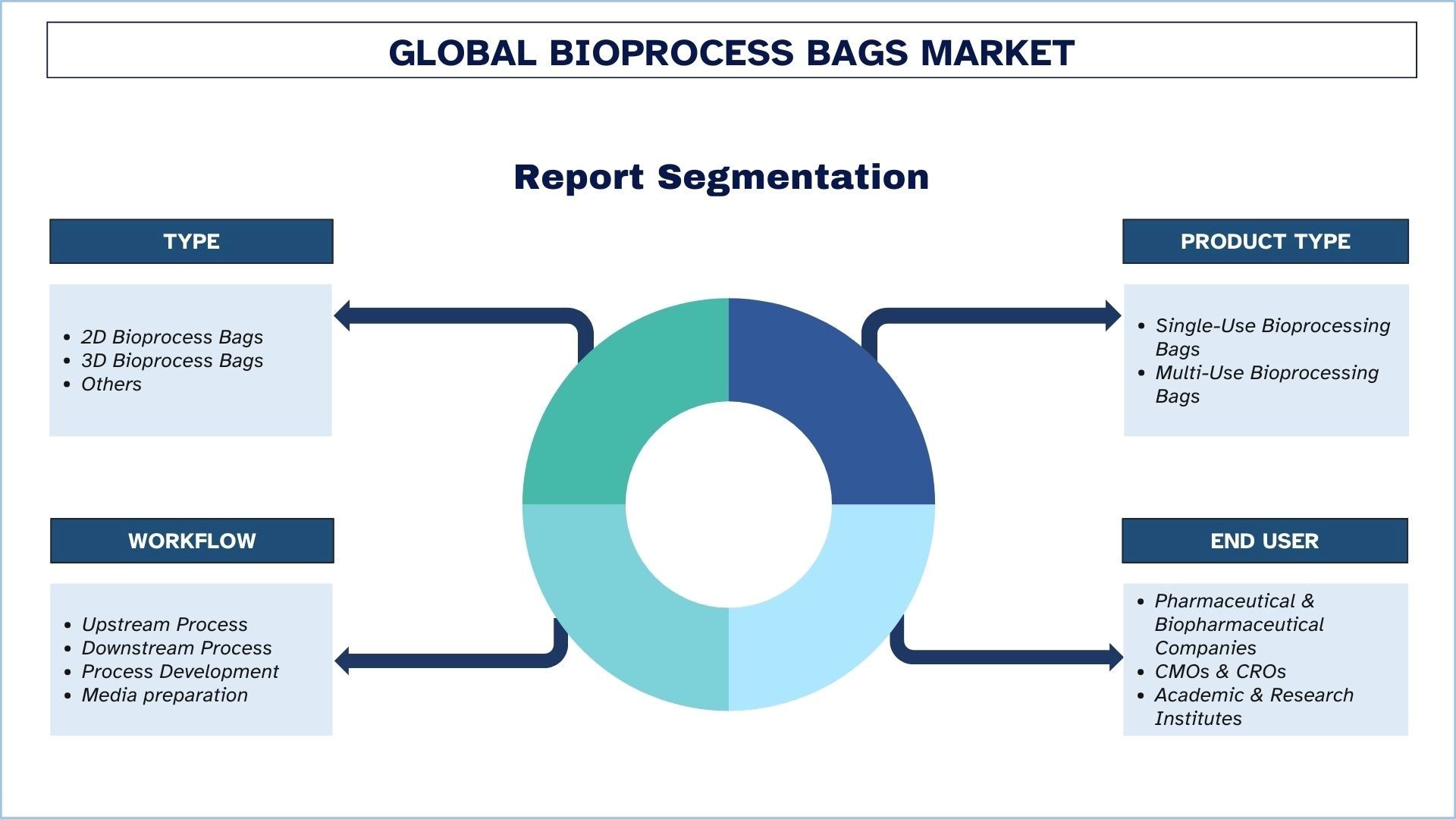 Bioprocess Bags Market Segmentation