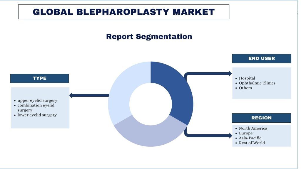 Blepharoplasty Market Segmentation