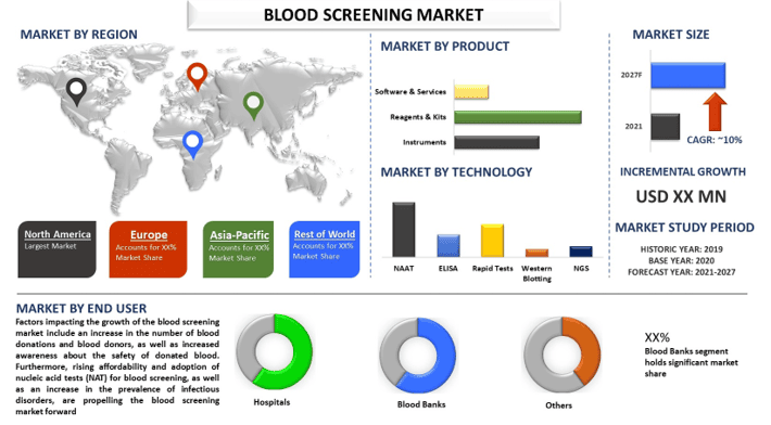 Blood Screening Market 1