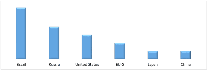 Blood Screening Market 2