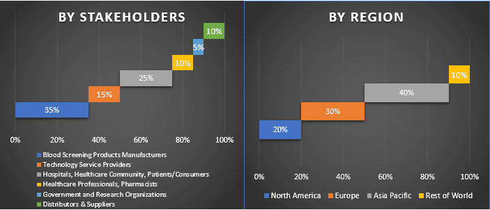 Blood Screening Market 3