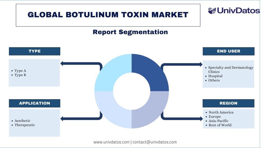 Botulinum Toxin Market Segmentation