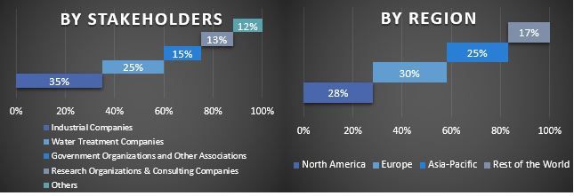 Brine Concentration Technology Market