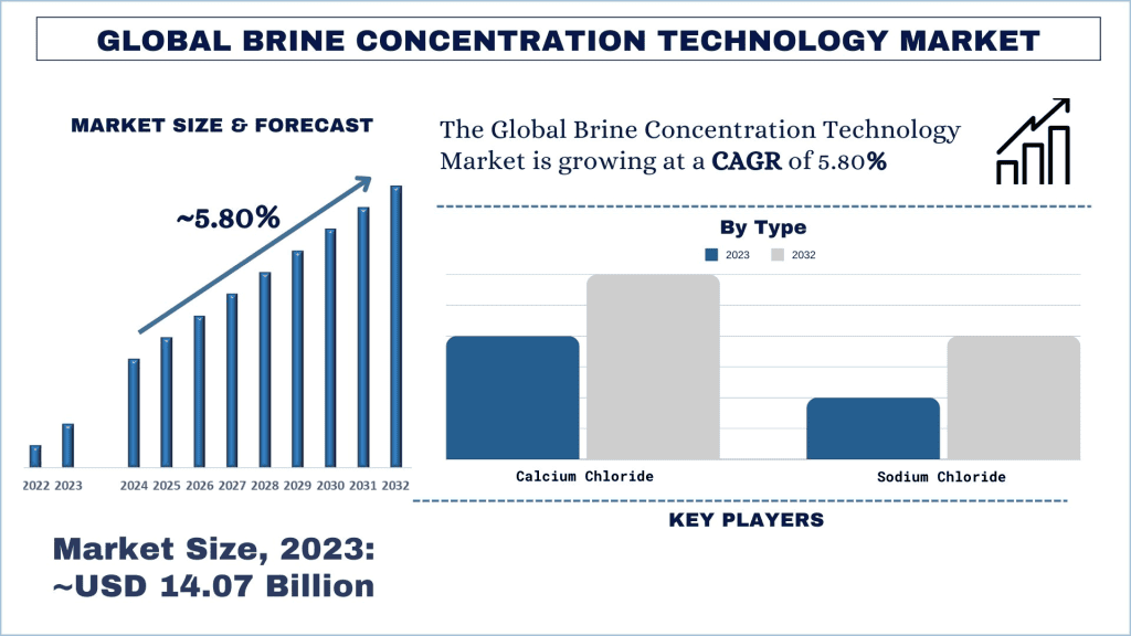 Brine Concentration Technology Market Size & Forecast