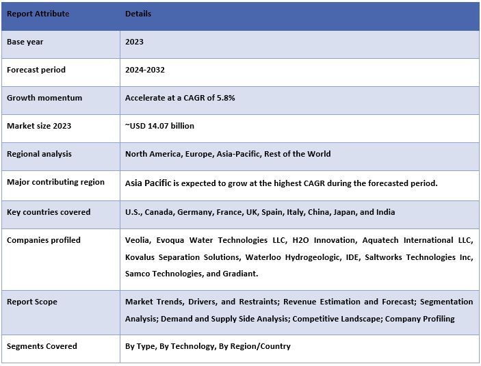 Brine Concentration Technology Market