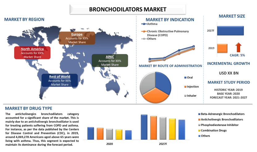 Bronchodilators Market 2