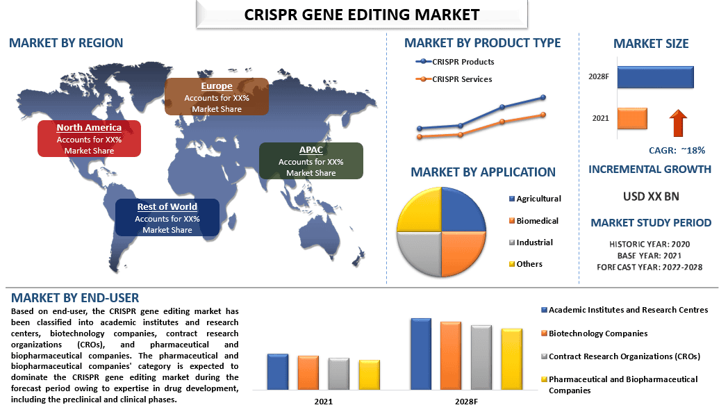 CRISPR Gene Editing Market