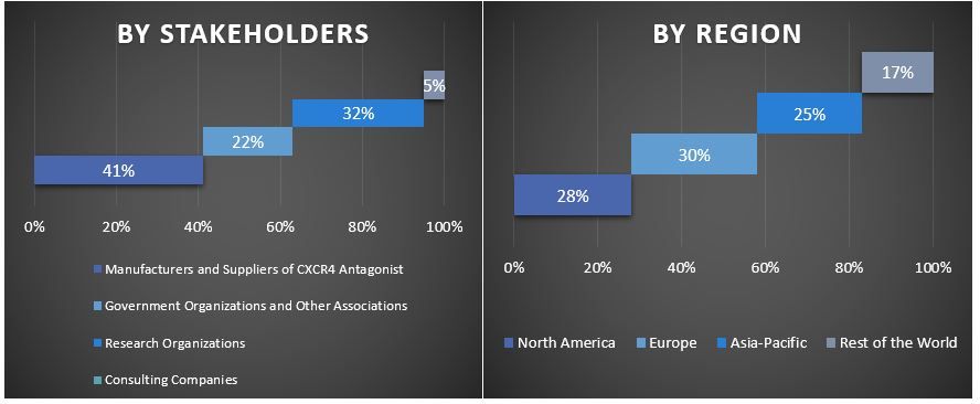 CXCR4 Antagonist Market Graph.JPG