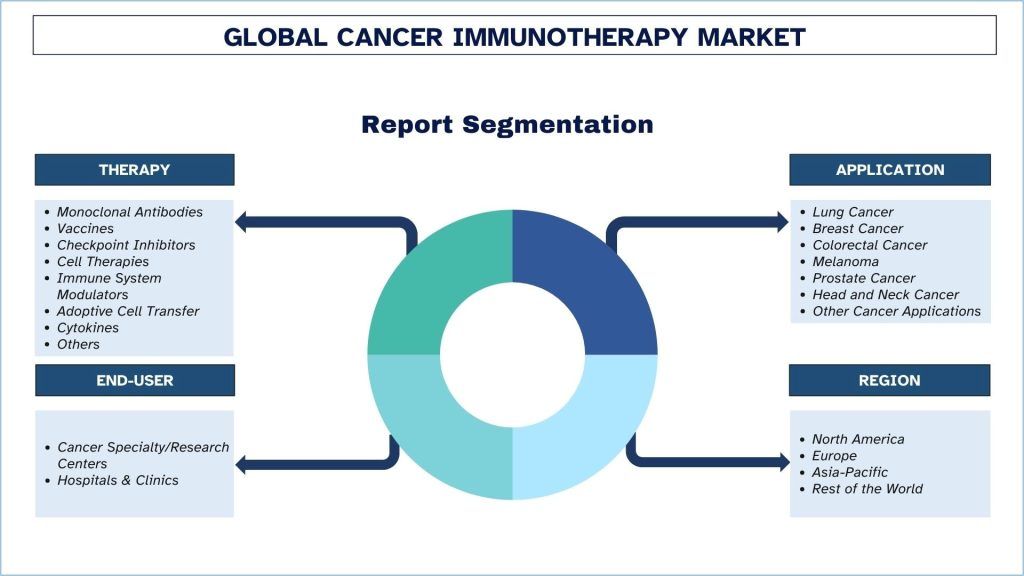 Cancer Immunotherapy Market Segmentation