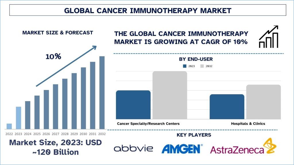 Cancer Immunotherapy Market Size & Forecast