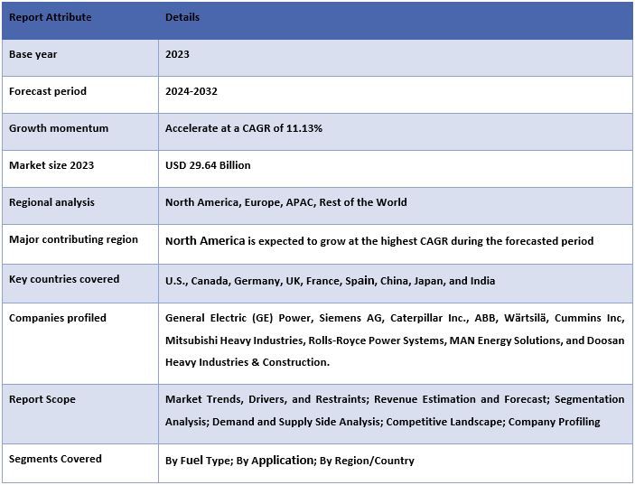 Captive Power Plant Market