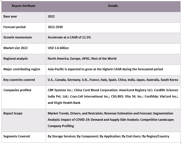 Cord Blood Bank Services Market