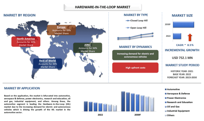 Hardware-In-The-Loop (HIL) Market