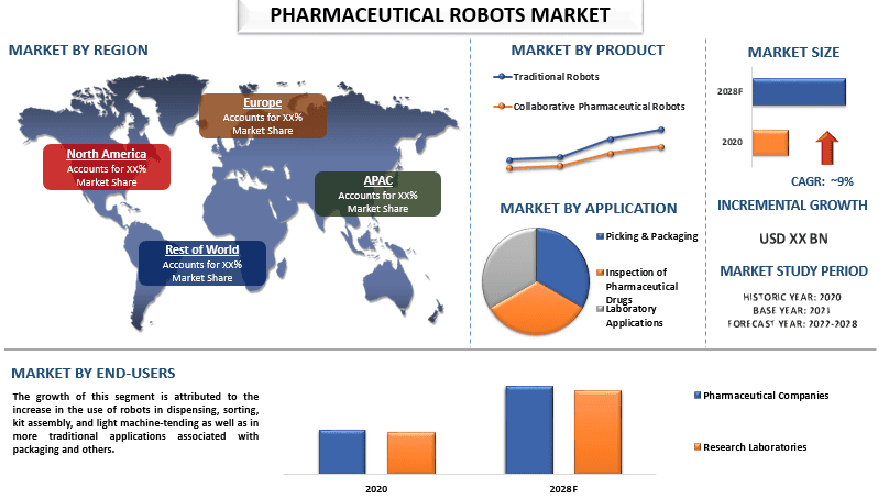 Pharmaceutical Robots Market