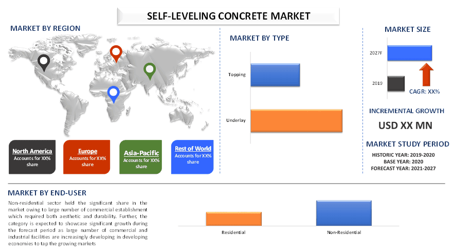 Self-Leveling Concrete Market