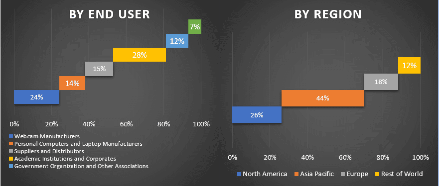 Webcam Market