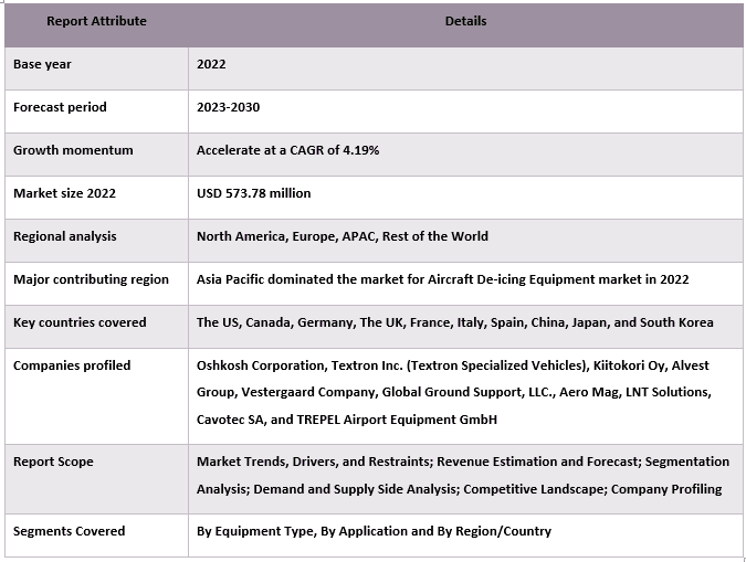 Aircraft De-icing Equipment Market