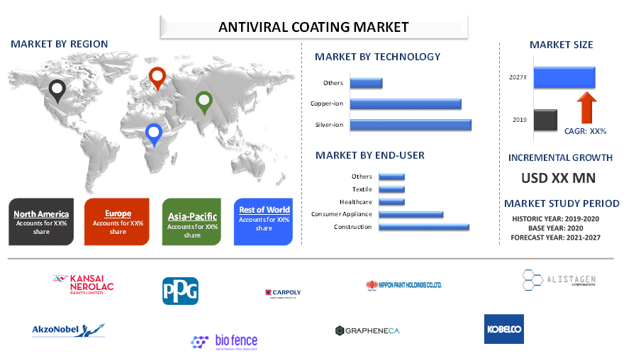 Antiviral Coating Market