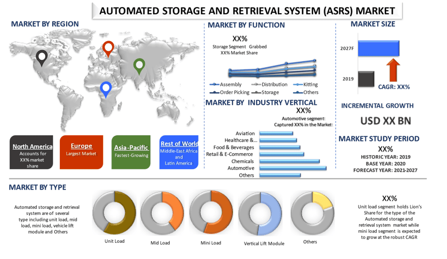 Automated Storage and Retrieval System (ASRS) Market