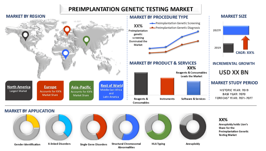 Preimplantation Genetic Testing Market