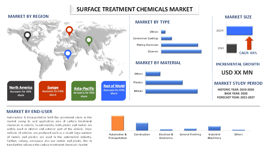 Surface Treatment Chemicals Market