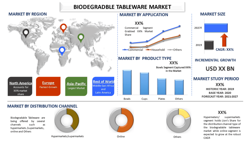 Biodegradable Tableware Market