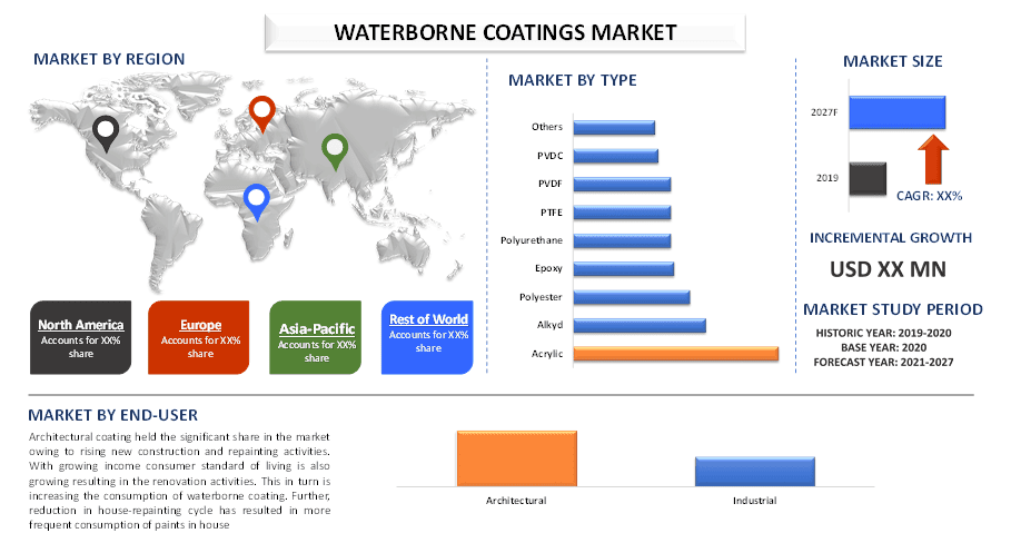 Waterborne Coatings Market