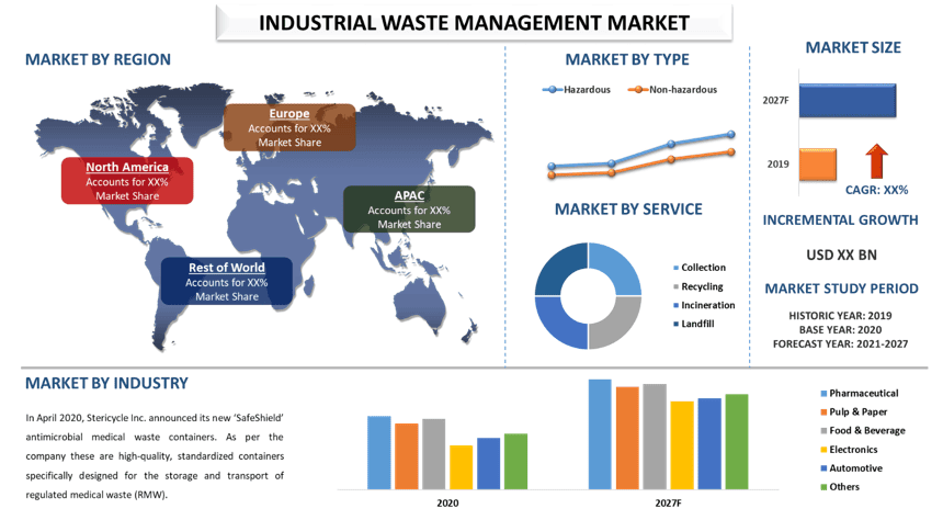 Industrial Waste Management Market