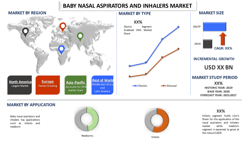 Baby Nasal Aspirators and Inhalers Market