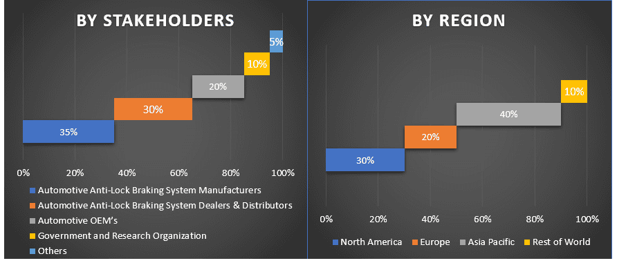 Automotive Anti-Lock Braking System Market