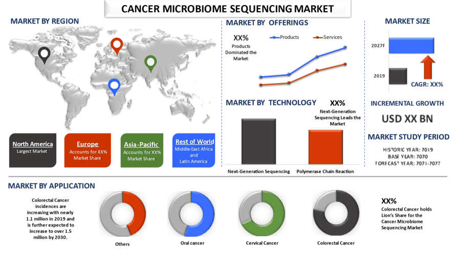 Cancer Microbiome Sequencing Market