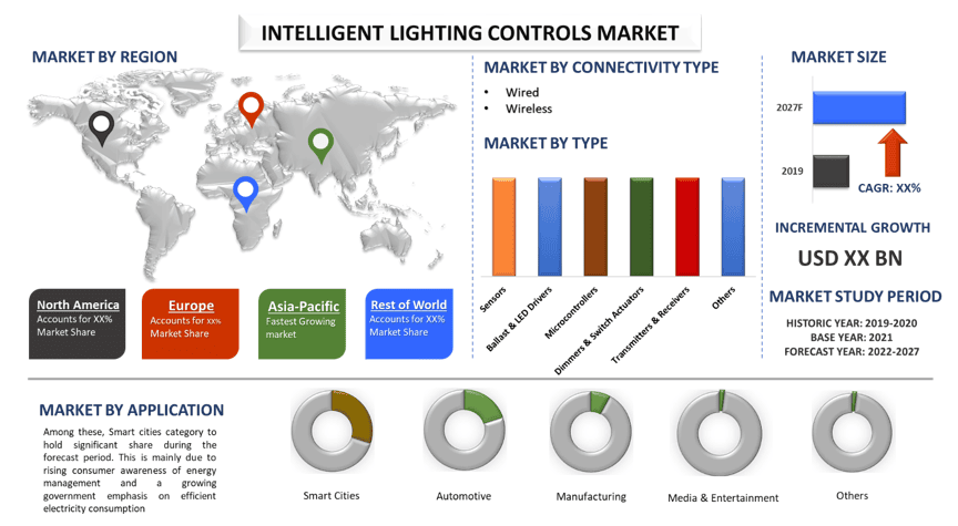 Intelligent Lighting Controls Market