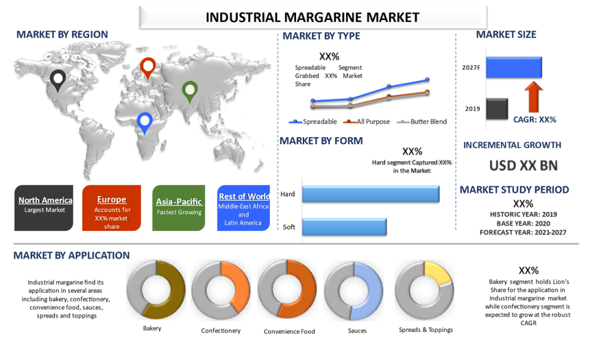 Industrial Margarine Market 1