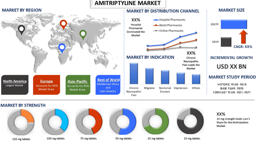 Amitriptyline Market