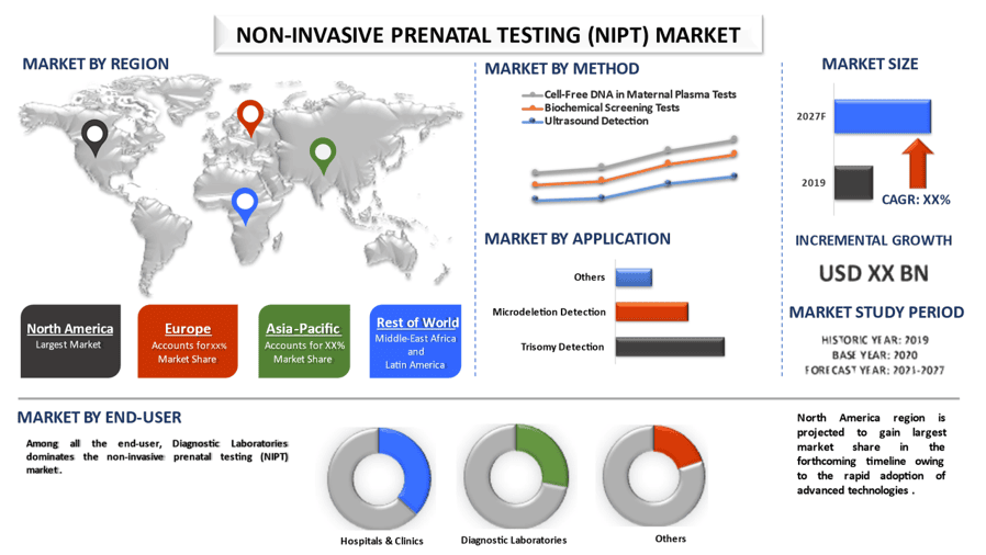 Non-Invasive Prenatal Testing (NIPT) Market