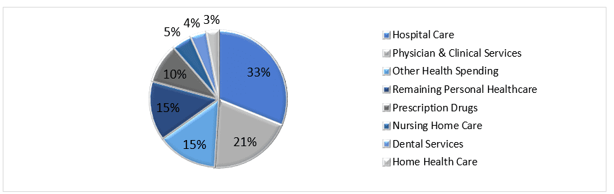 Healthcare Distribution Market