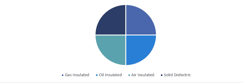 Smart Ring Main Unit Market 