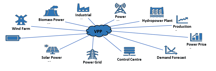 Virtual Power Plant Market 