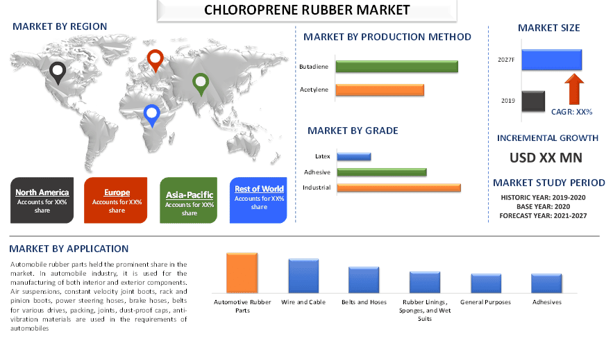 Chloroprene Rubber Market