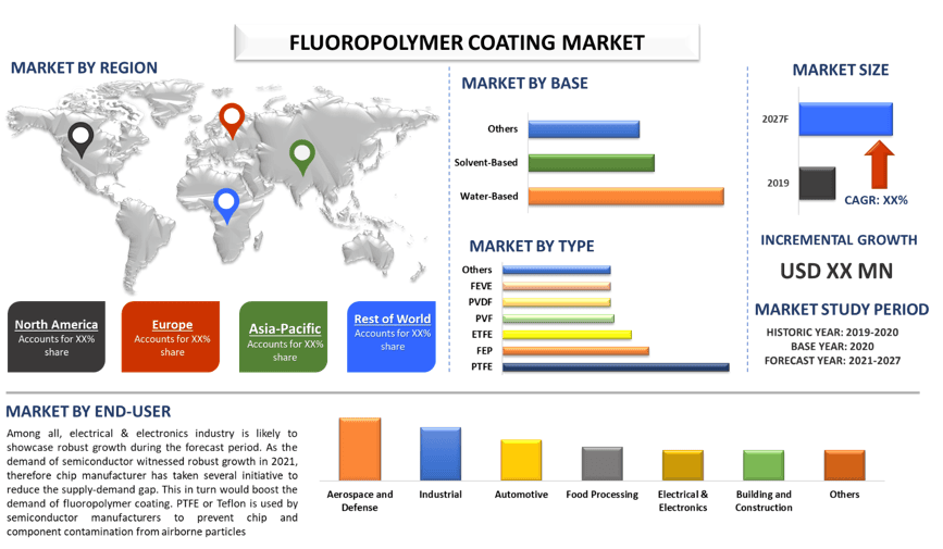 Fluoropolymer Coating Market