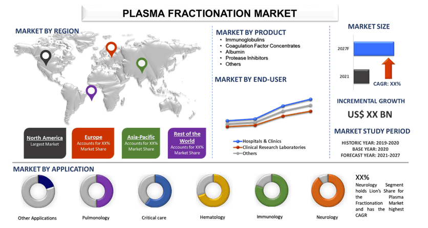 Plasma Fractionation Market