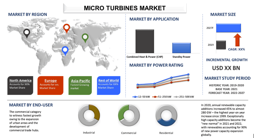 Micro Turbines Market