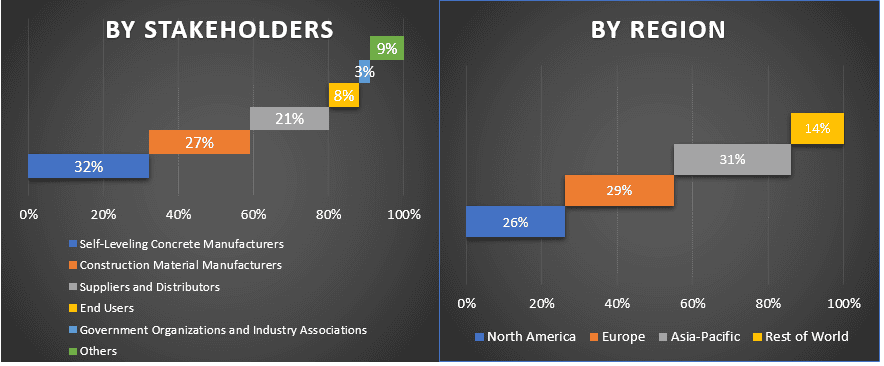 Self-Leveling Concrete Market