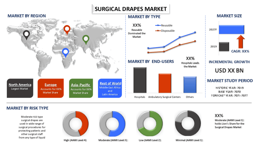 Surgical Drapes Market