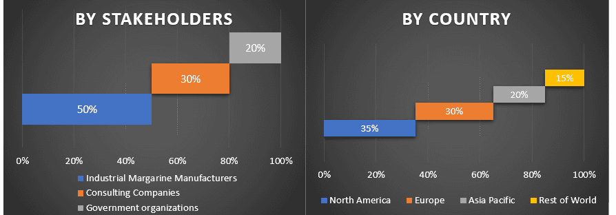 Industrial Margarine Market