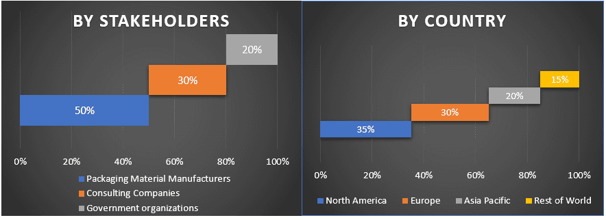 Electrostatic Discharge (ESD) Packaging Market