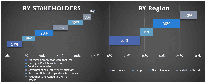 Hydrogen Compressor Market 